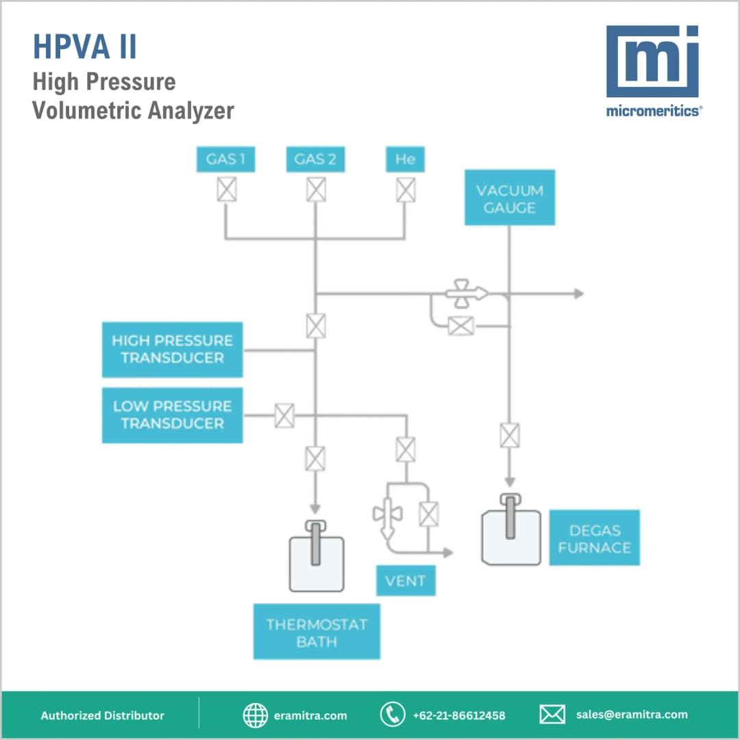 HPVA II